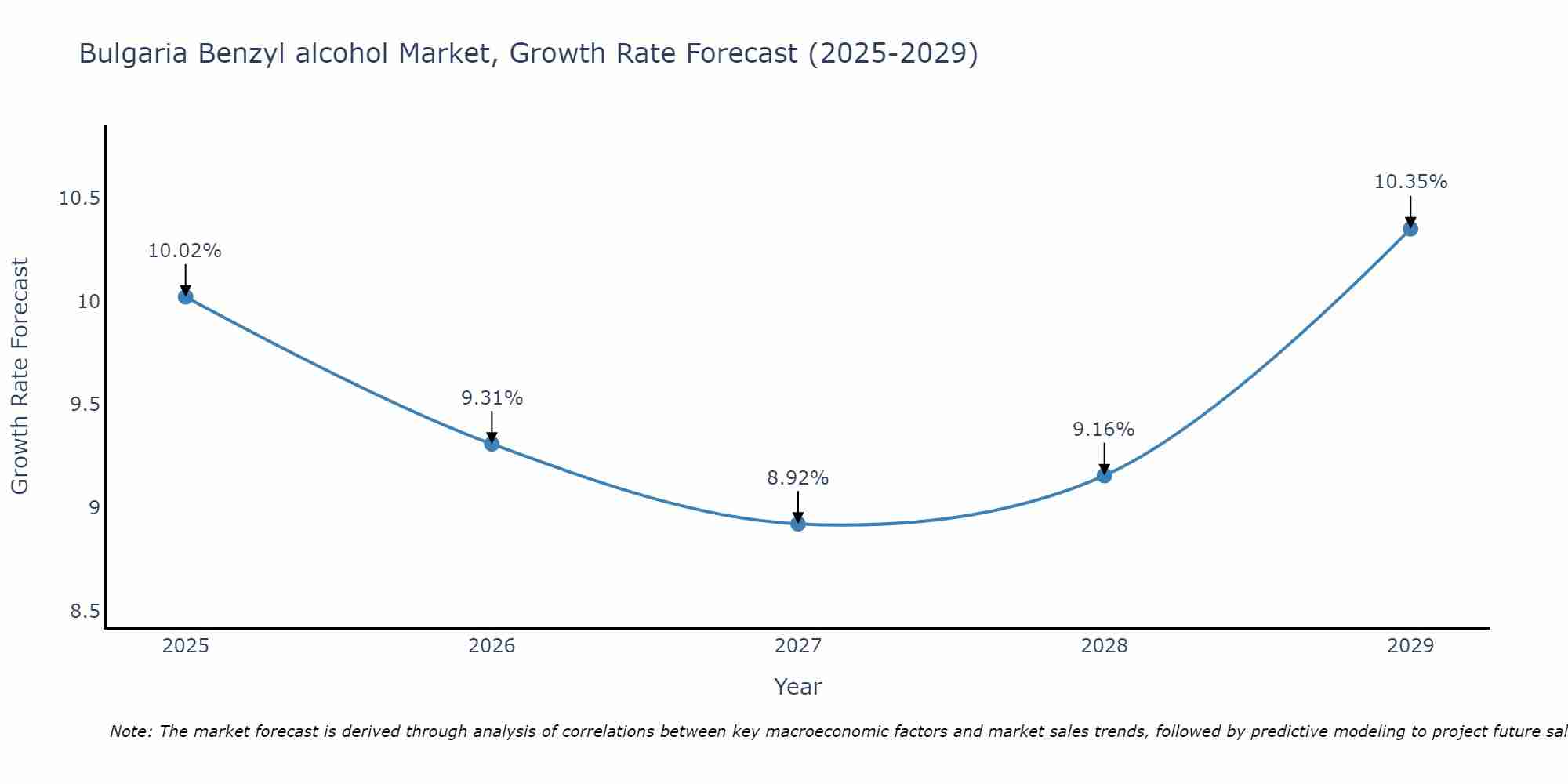 Bulgaria Benzyl alcohol Market Growth Rate