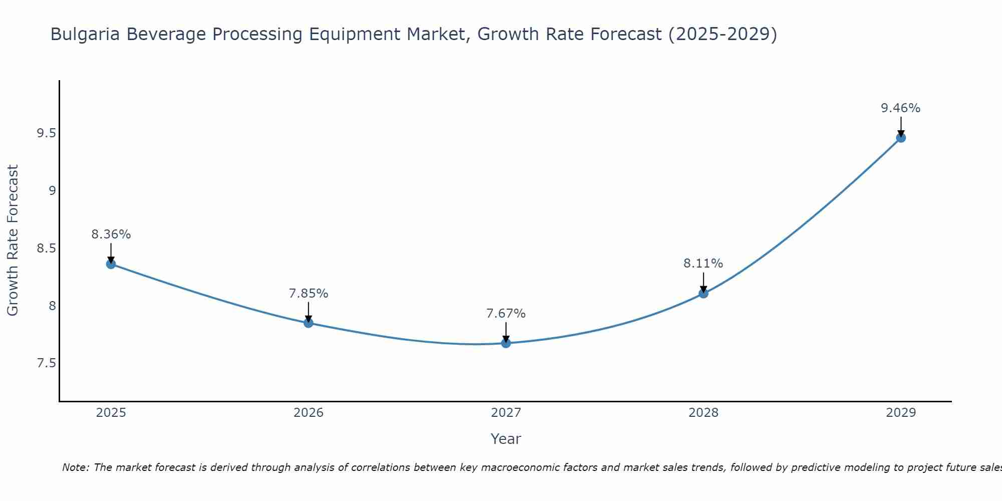 Bulgaria Beverage Processing Equipment Market Growth Rate