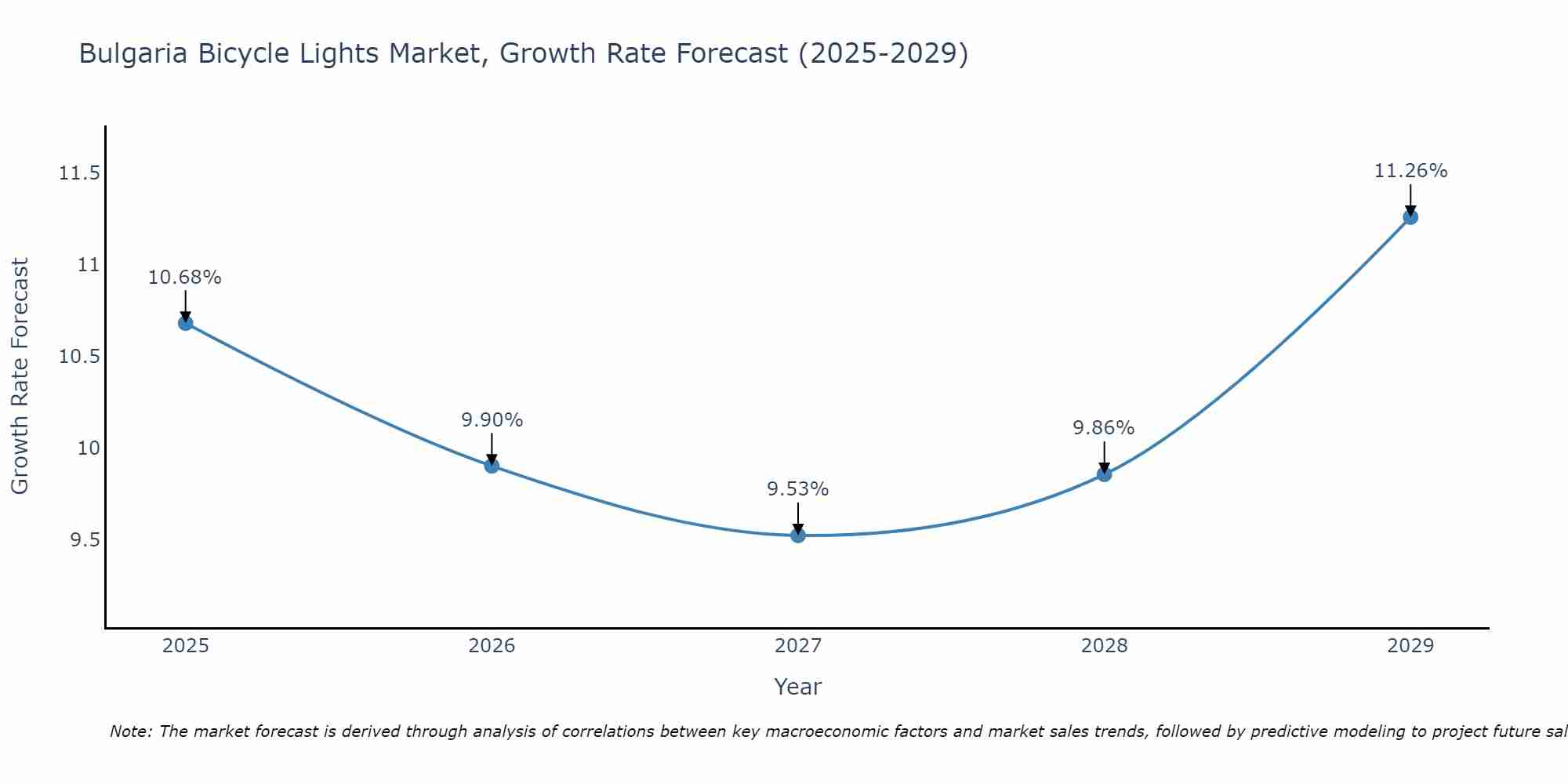 Bulgaria Bicycle Lights Market Growth Rate