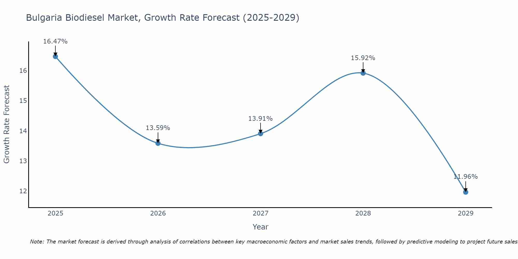 Bulgaria Biodiesel Market Growth Rate