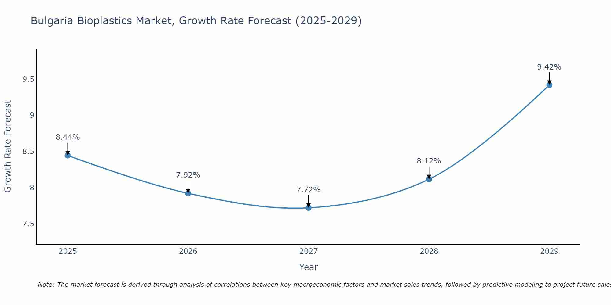 Bulgaria Bioplastics Market Growth Rate