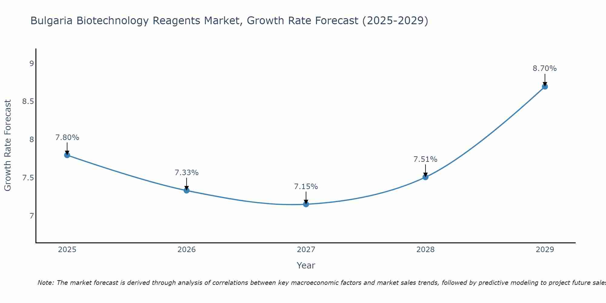 Bulgaria Biotechnology Reagents Market Growth Rate