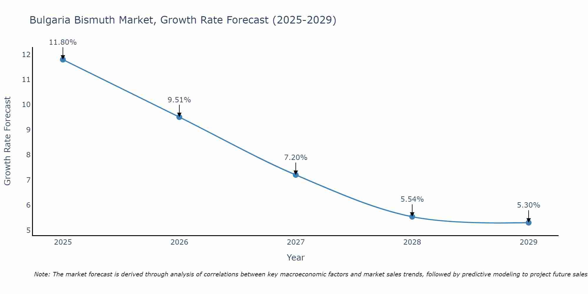 Bulgaria Bismuth Market Growth Rate