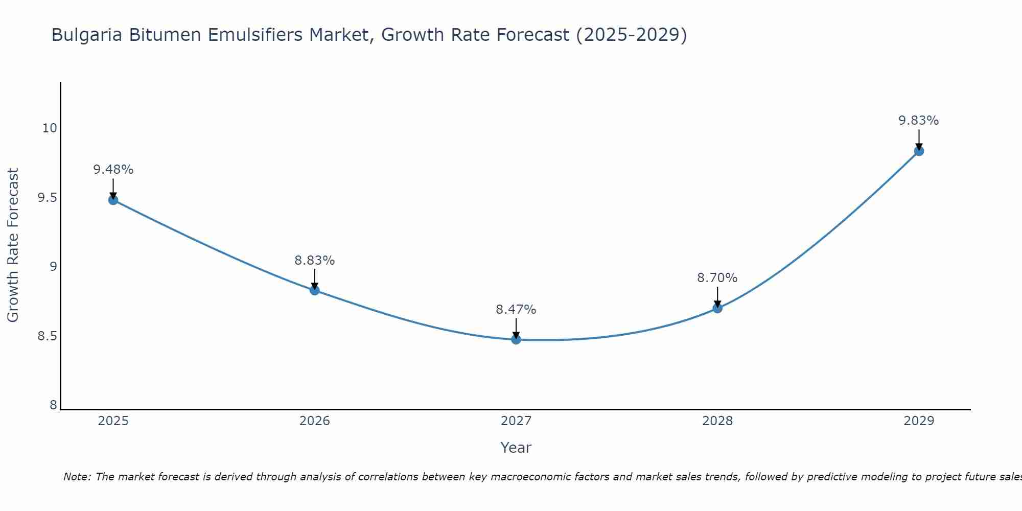 Bulgaria Bitumen Emulsifiers Market Growth Rate