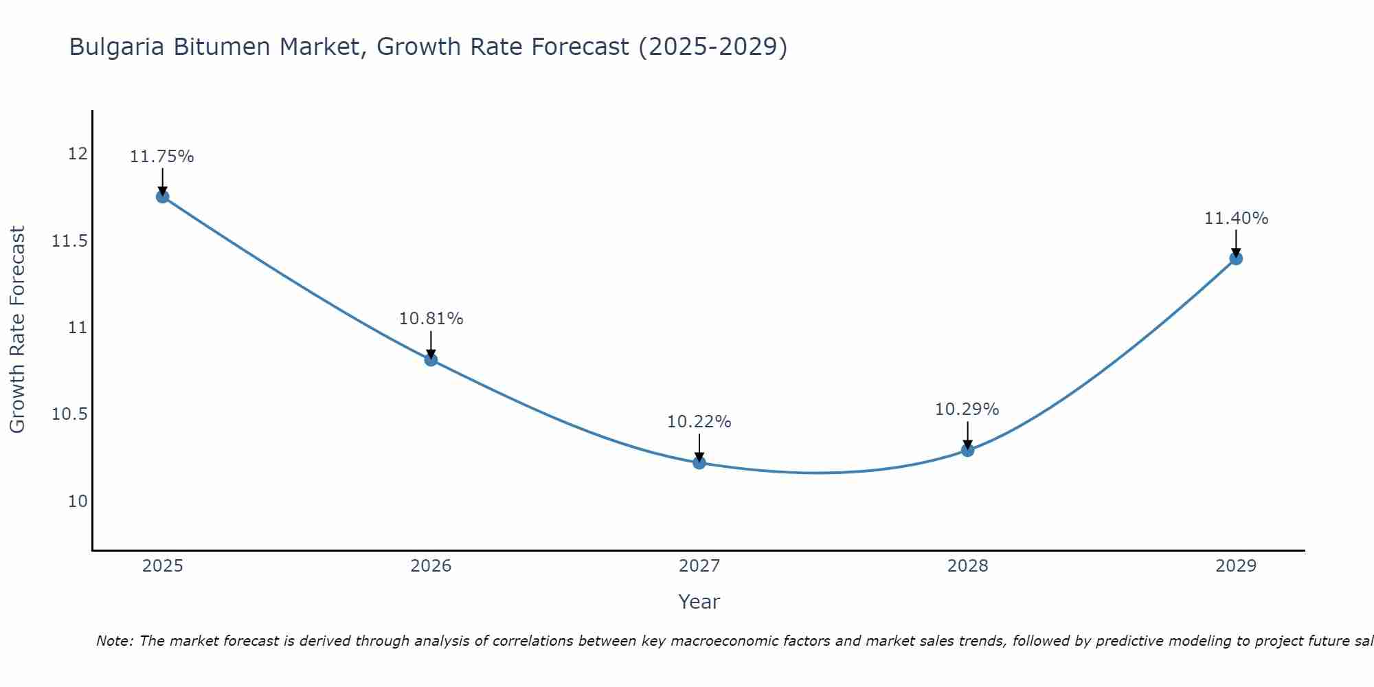 Bulgaria Bitumen Market Growth Rate