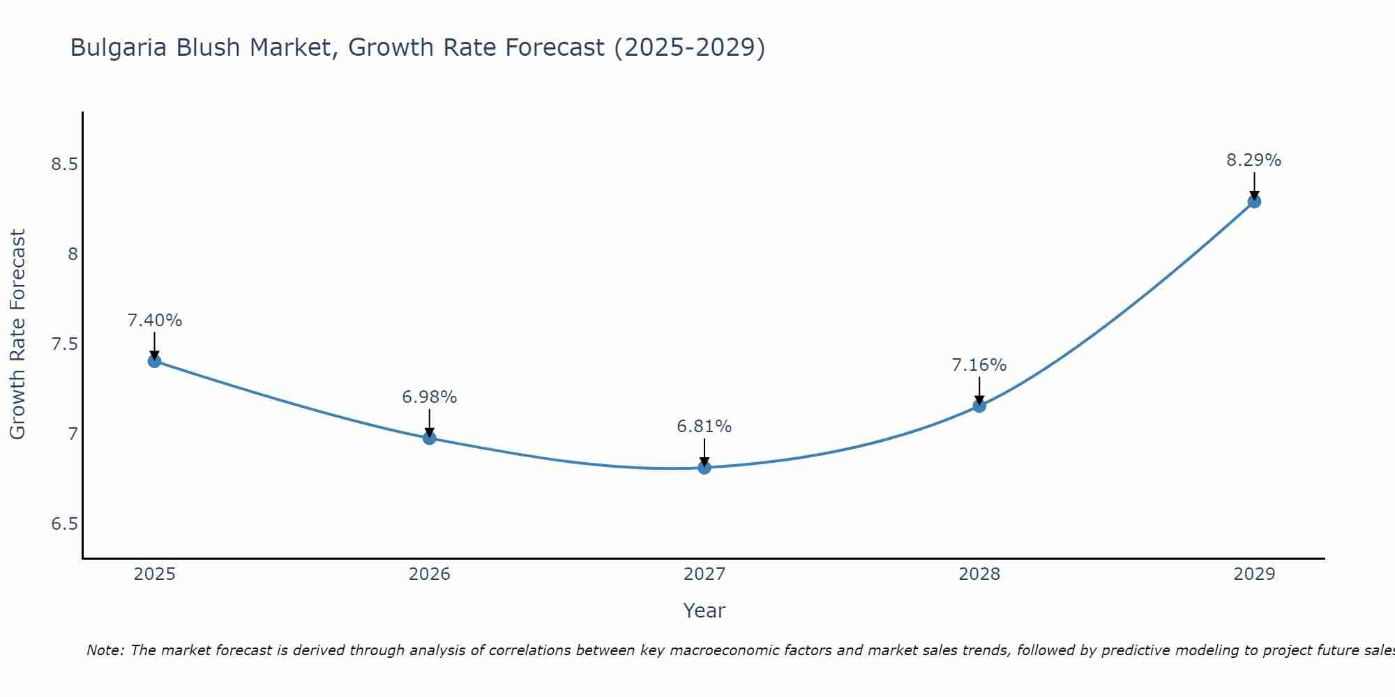 Bulgaria Blush Market Growth Rate