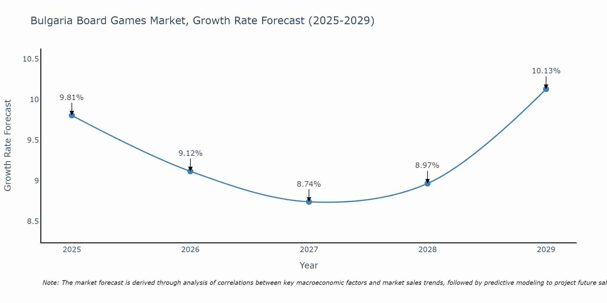 Bulgaria Board Games Market Size Growth Rate