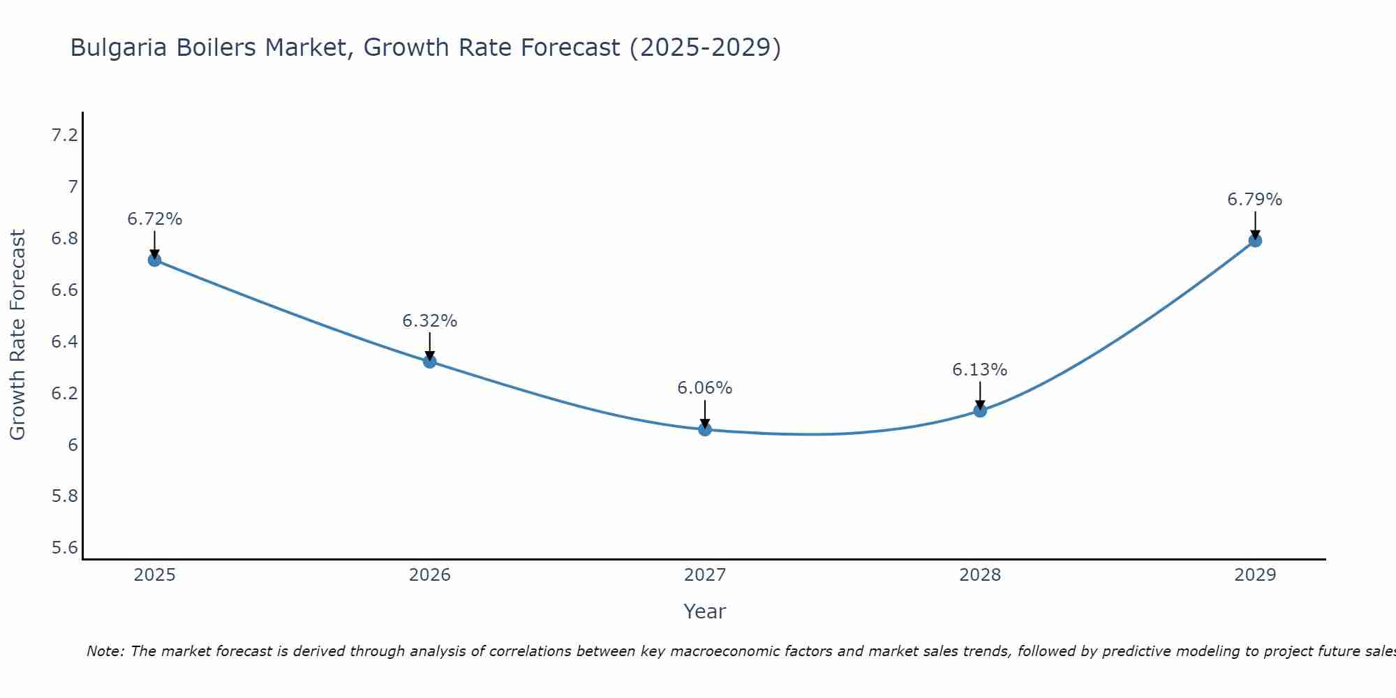 Bulgaria Boilers Market Size Growth Rate