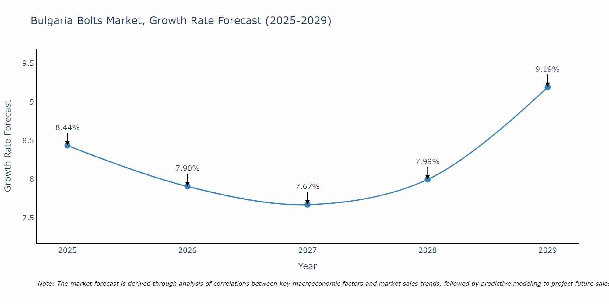 Bulgaria Bolts Market Growth Rate