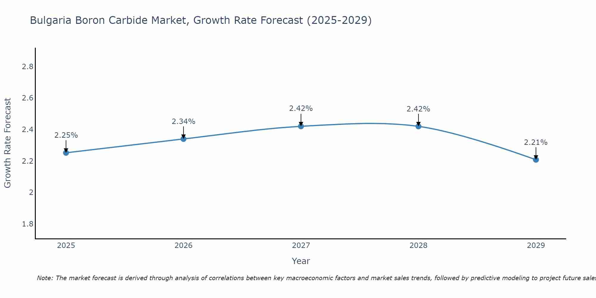 Bulgaria Boron Carbide Market Growth Rate