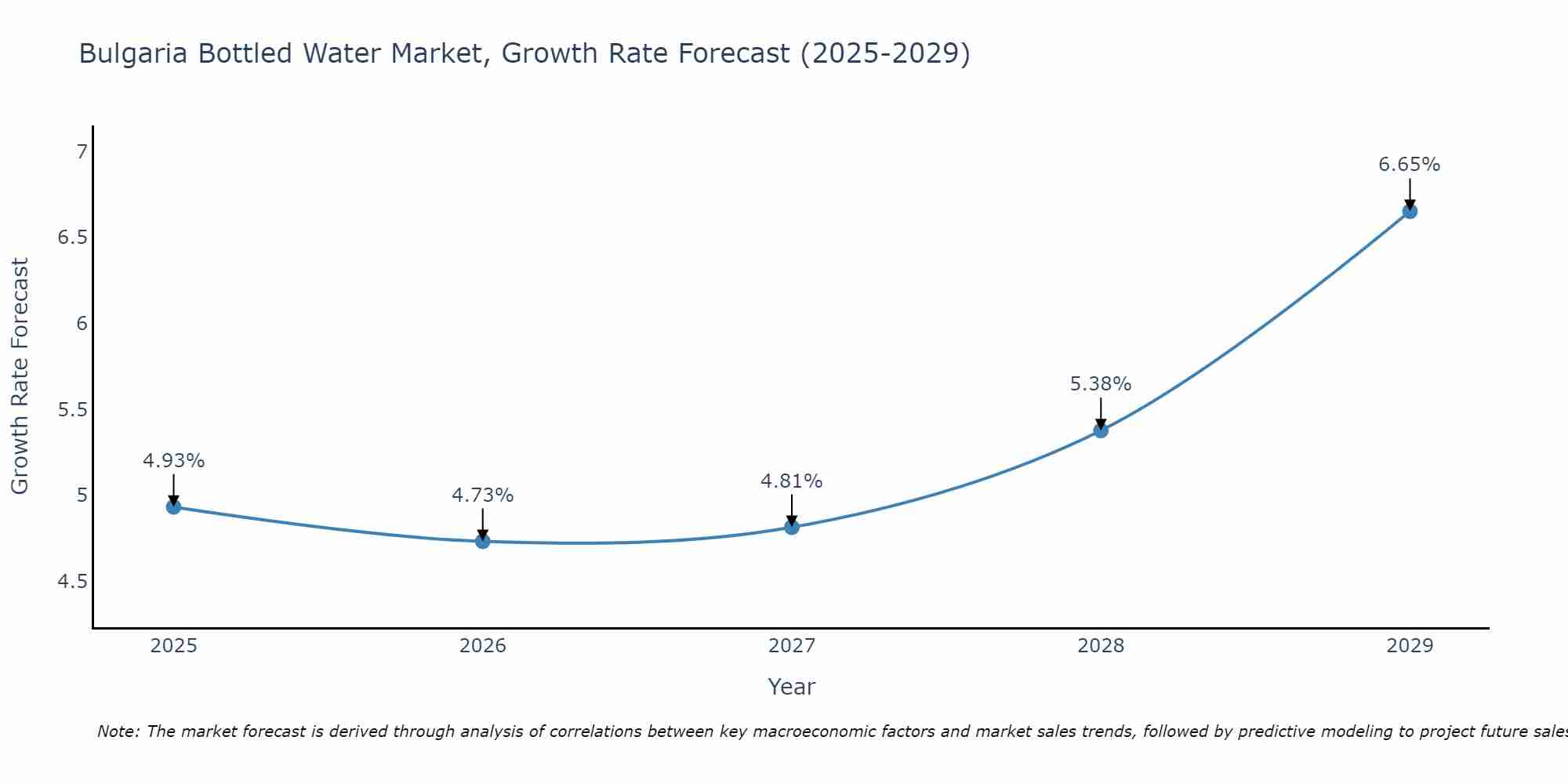 Bulgaria Bottled Water Market Size Growth Rate