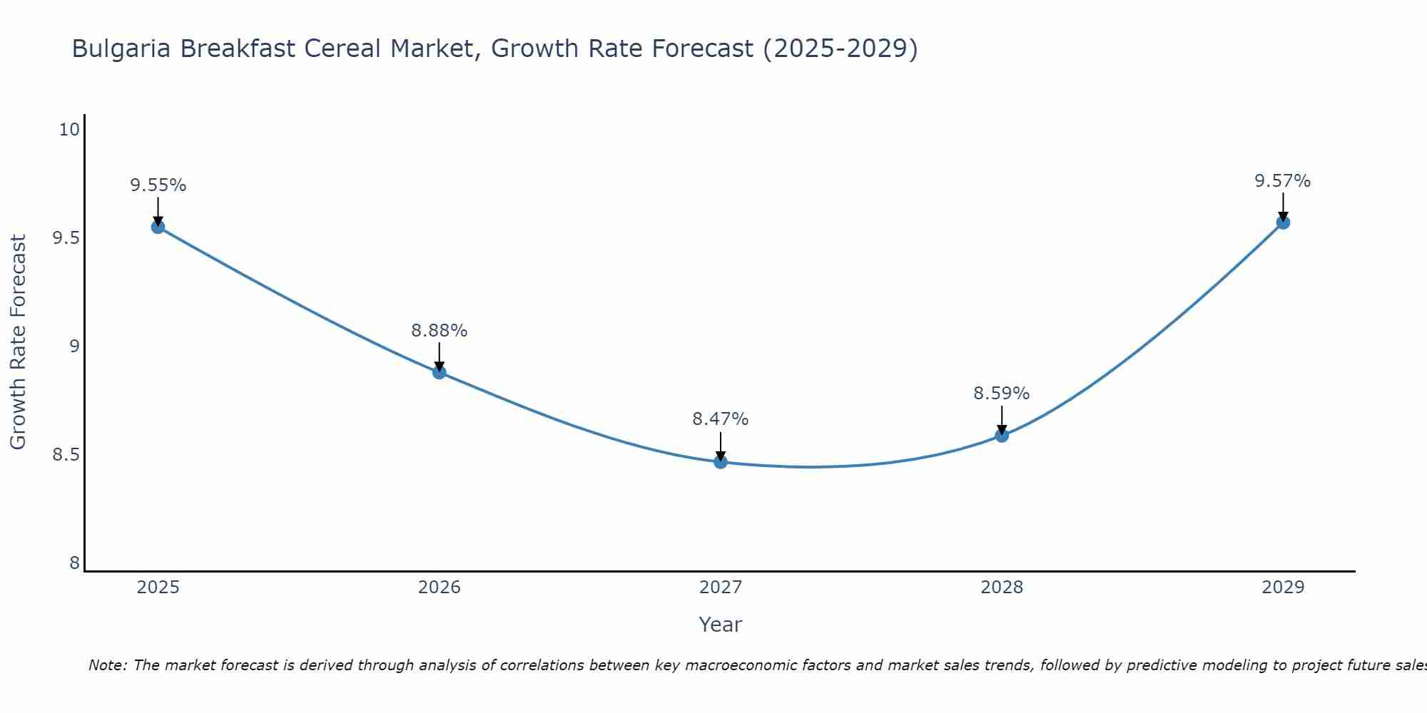 Bulgaria Breakfast Cereal Market Growth Rate
