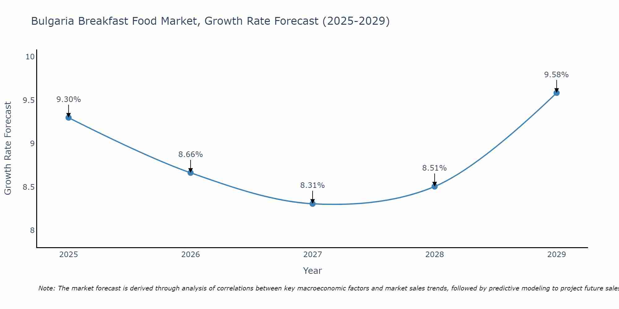 Bulgaria Breakfast Food Market Size Growth Rate