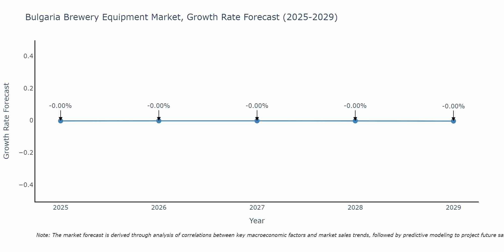 Bulgaria Brewery Equipment Market Growth Rate
