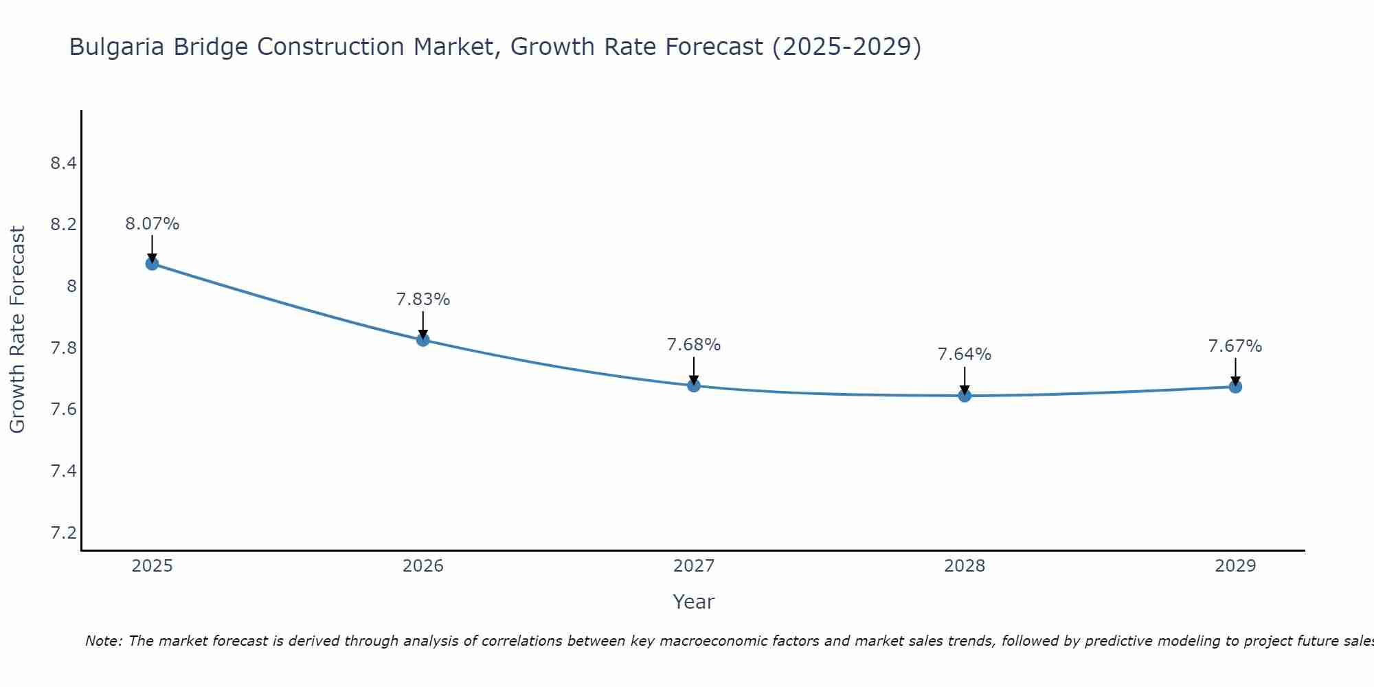 Bulgaria Bridge Construction Market Growth Rate
