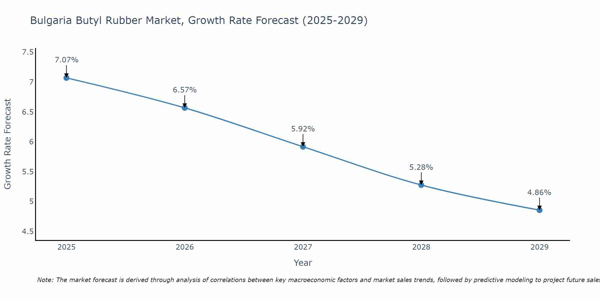 Bulgaria Butyl Rubber Market Size Growth Rate