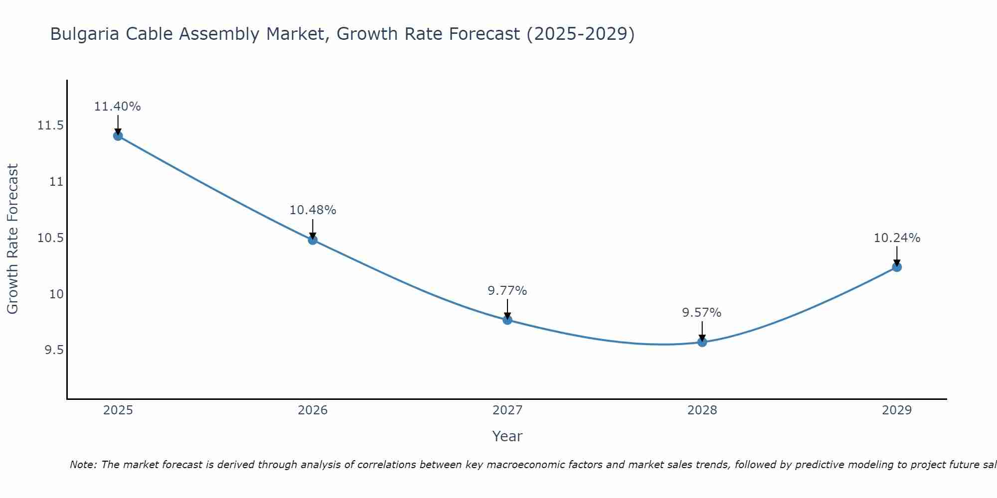 Bulgaria Cable Assembly Market Growth Rate