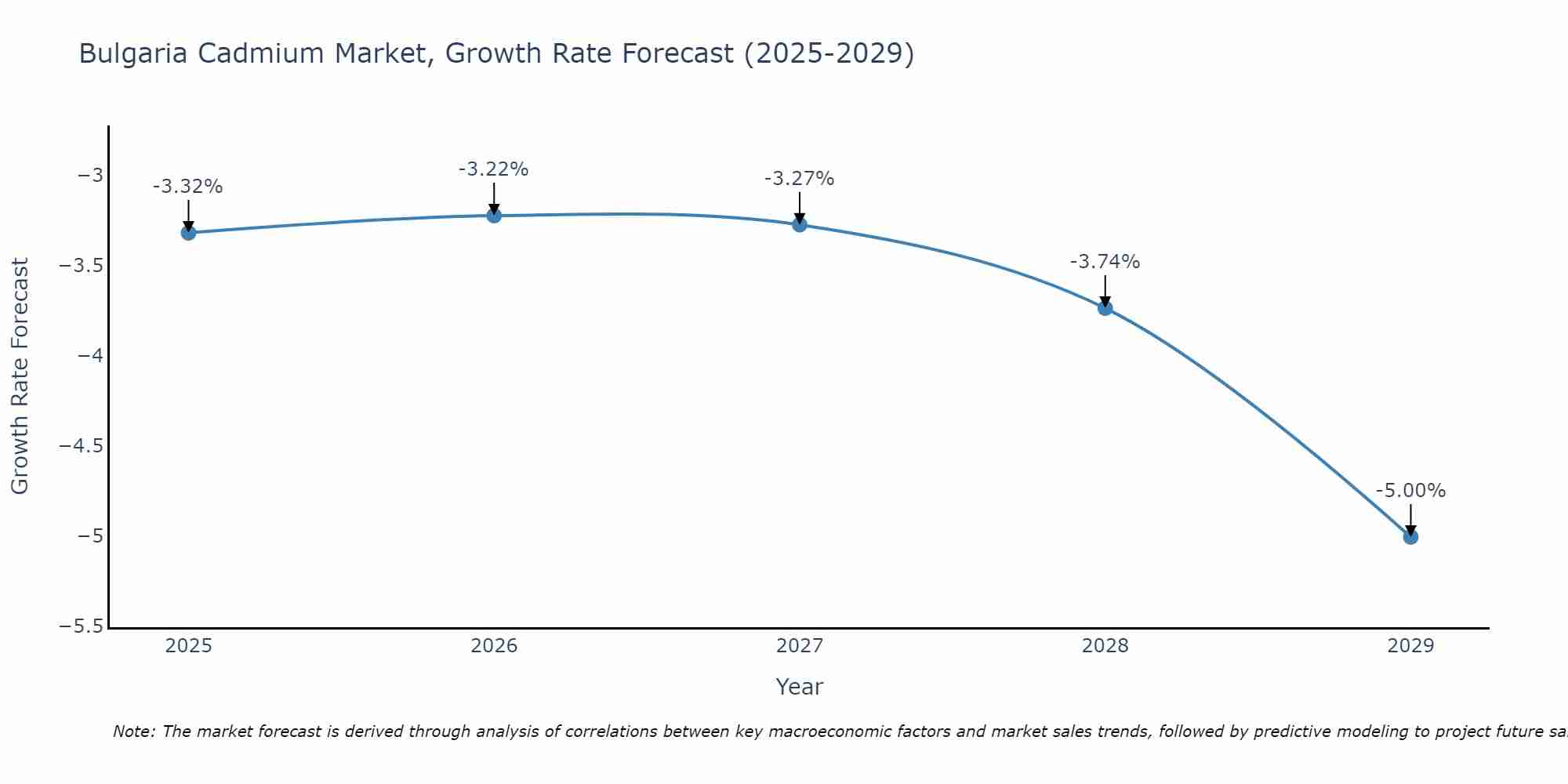 Bulgaria Cadmium Market Growth Rate