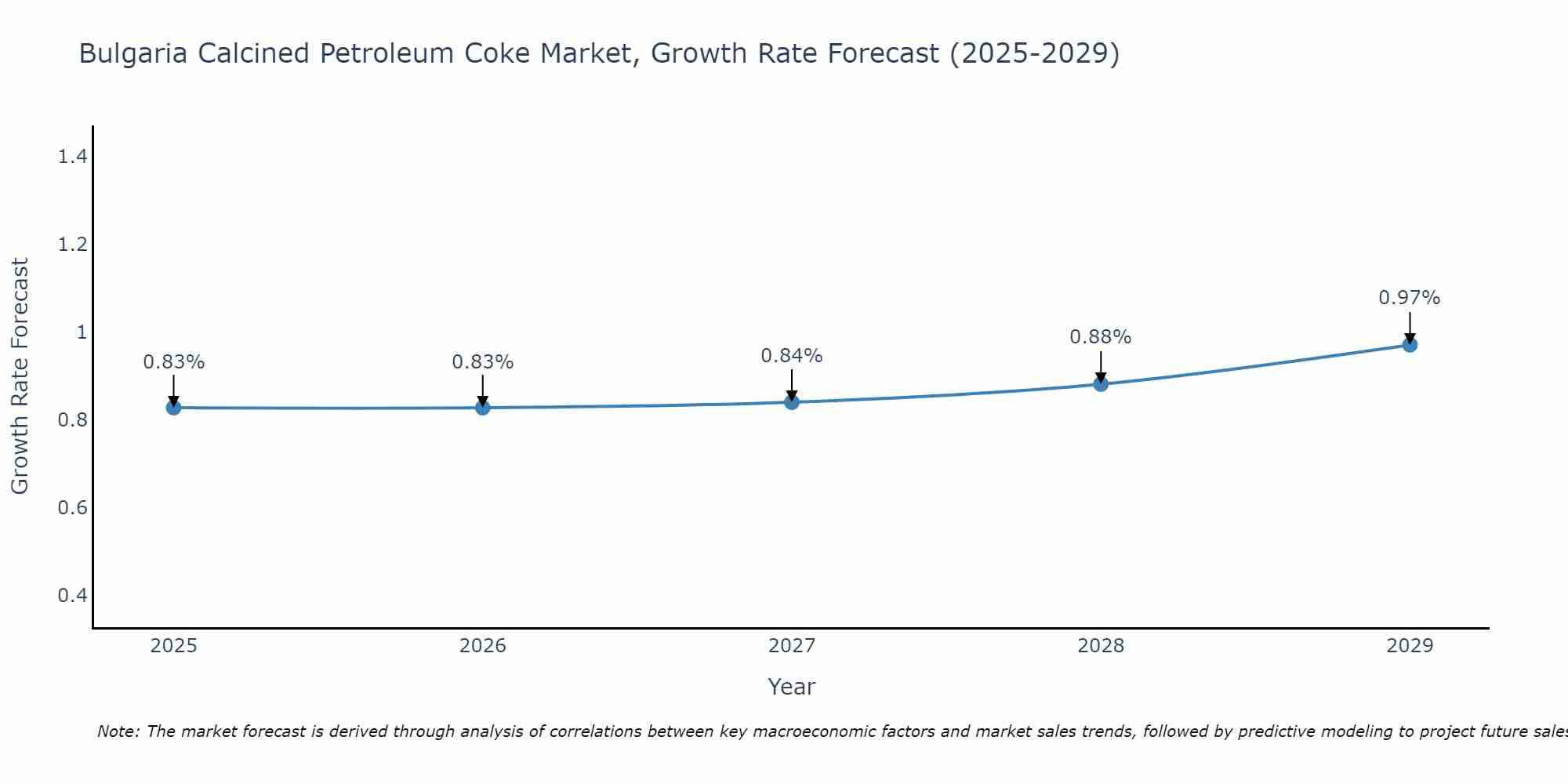 Bulgaria Calcined Petroleum Coke Market Growth Rate