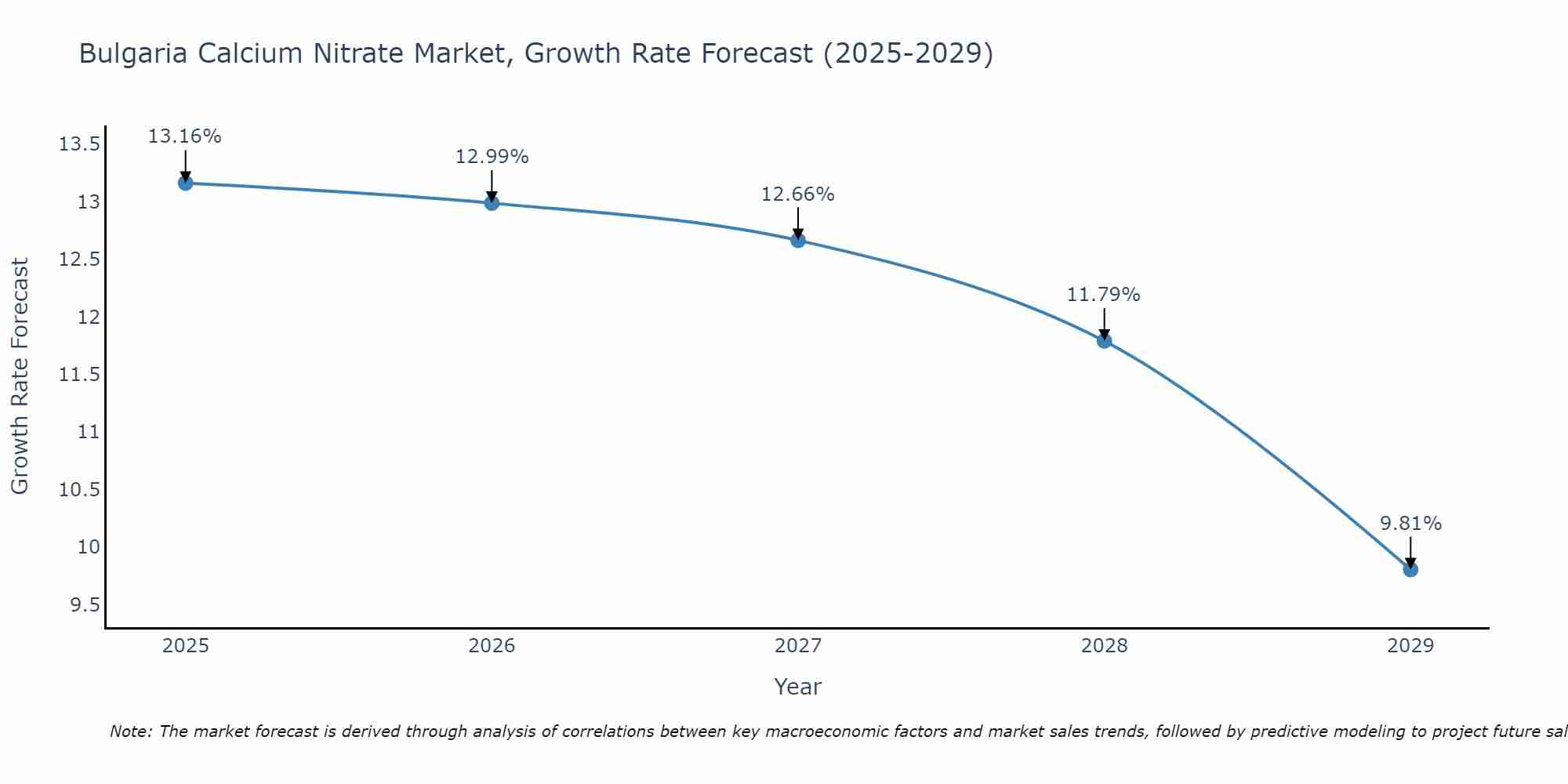 Bulgaria Calcium Nitrate Market Growth Rate