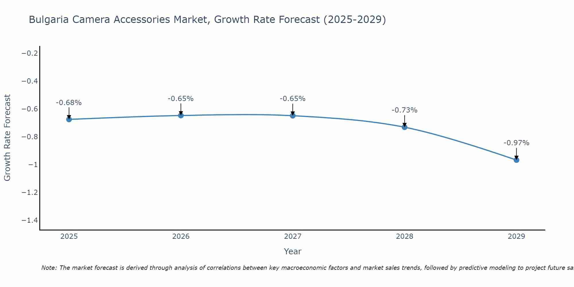 Bulgaria Camera Accessories Market Size Growth Rate