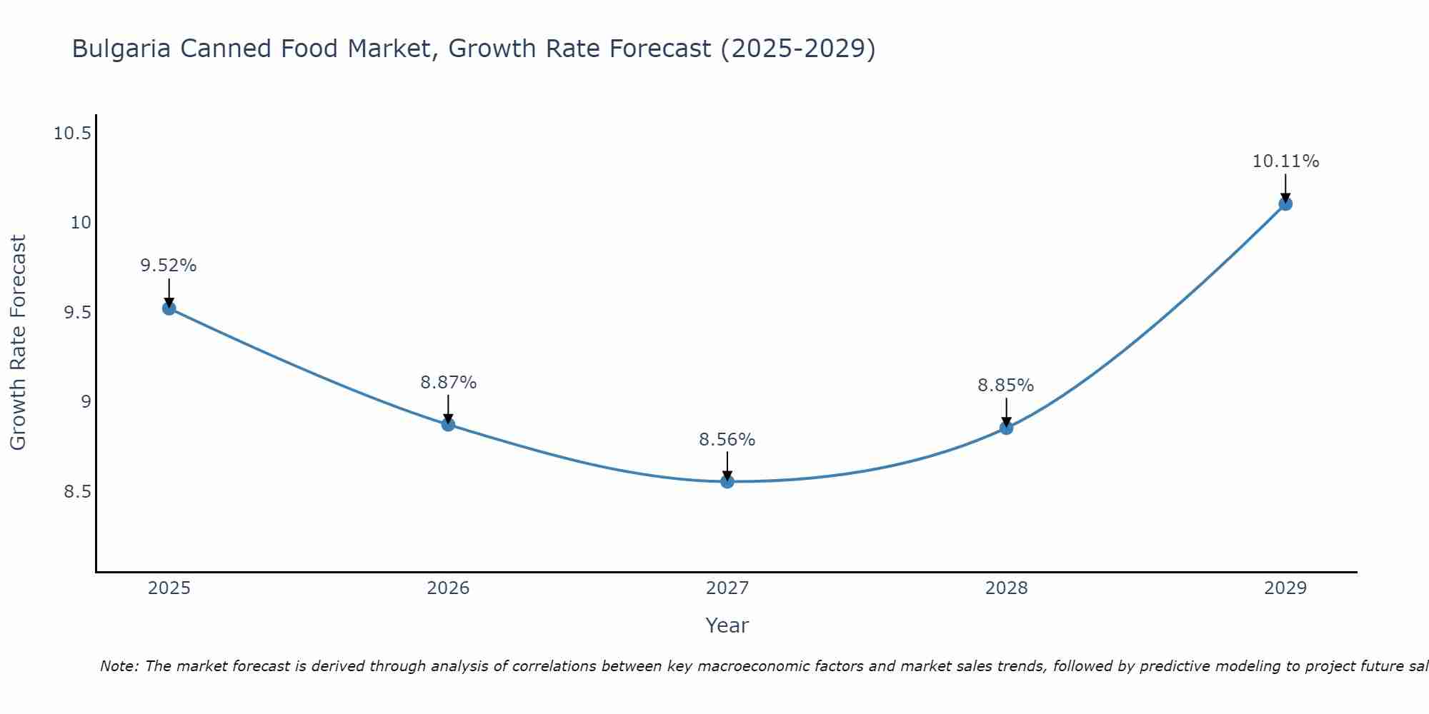 Bulgaria Canned Food Market Growth Rate