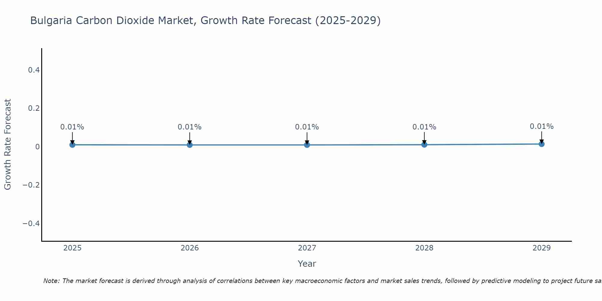 Bulgaria Carbon Dioxide Market Growth Rate