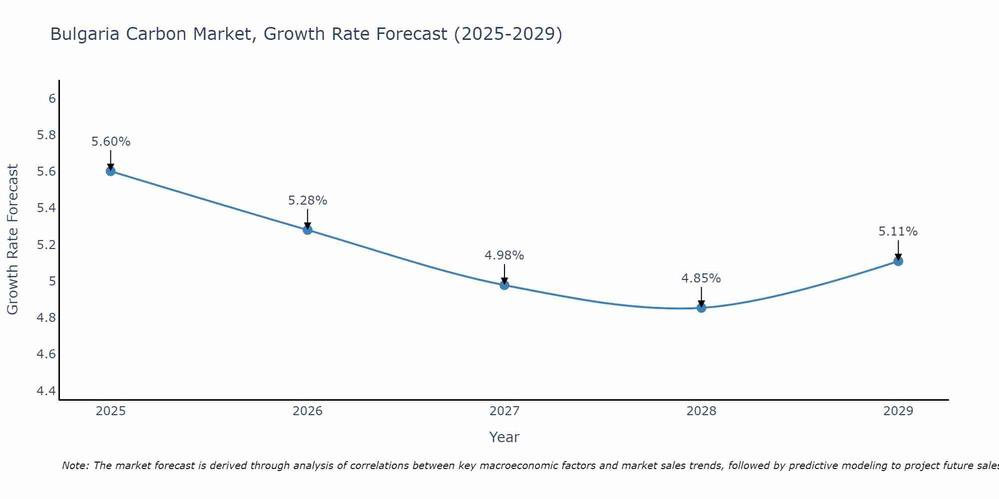 Bulgaria Carbon Market Size Growth Rate