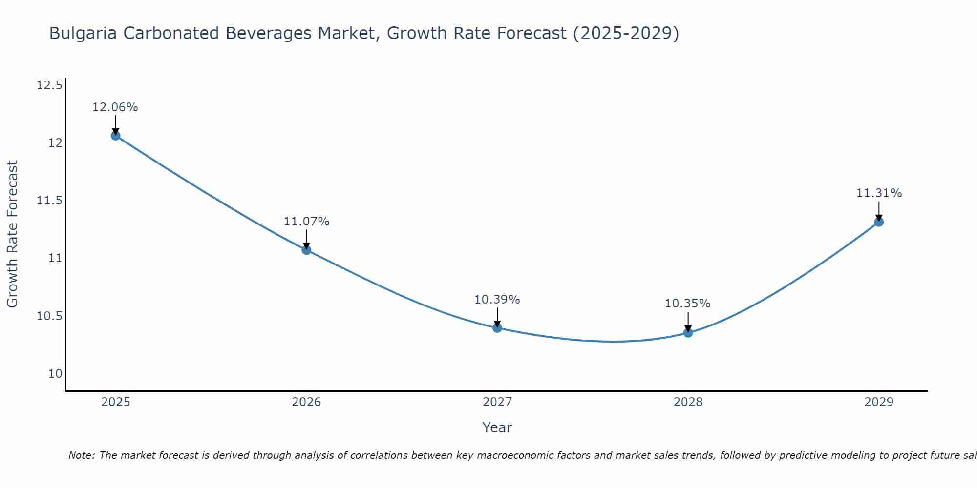 Bulgaria Carbonated Beverages Market Size Growth Rate