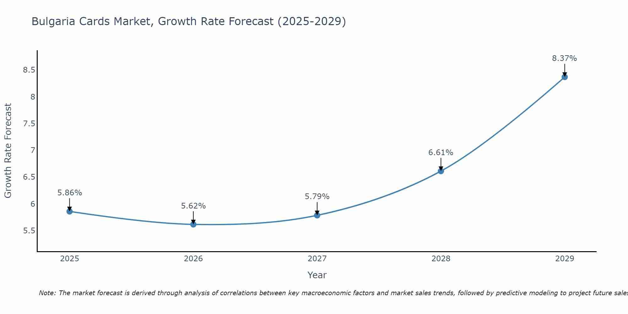 Bulgaria Cards Market Growth Rate