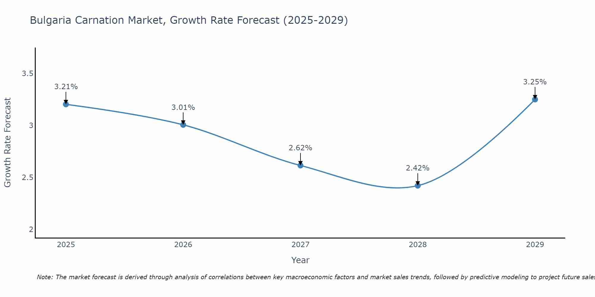 Bulgaria Carnation Market Growth Rate