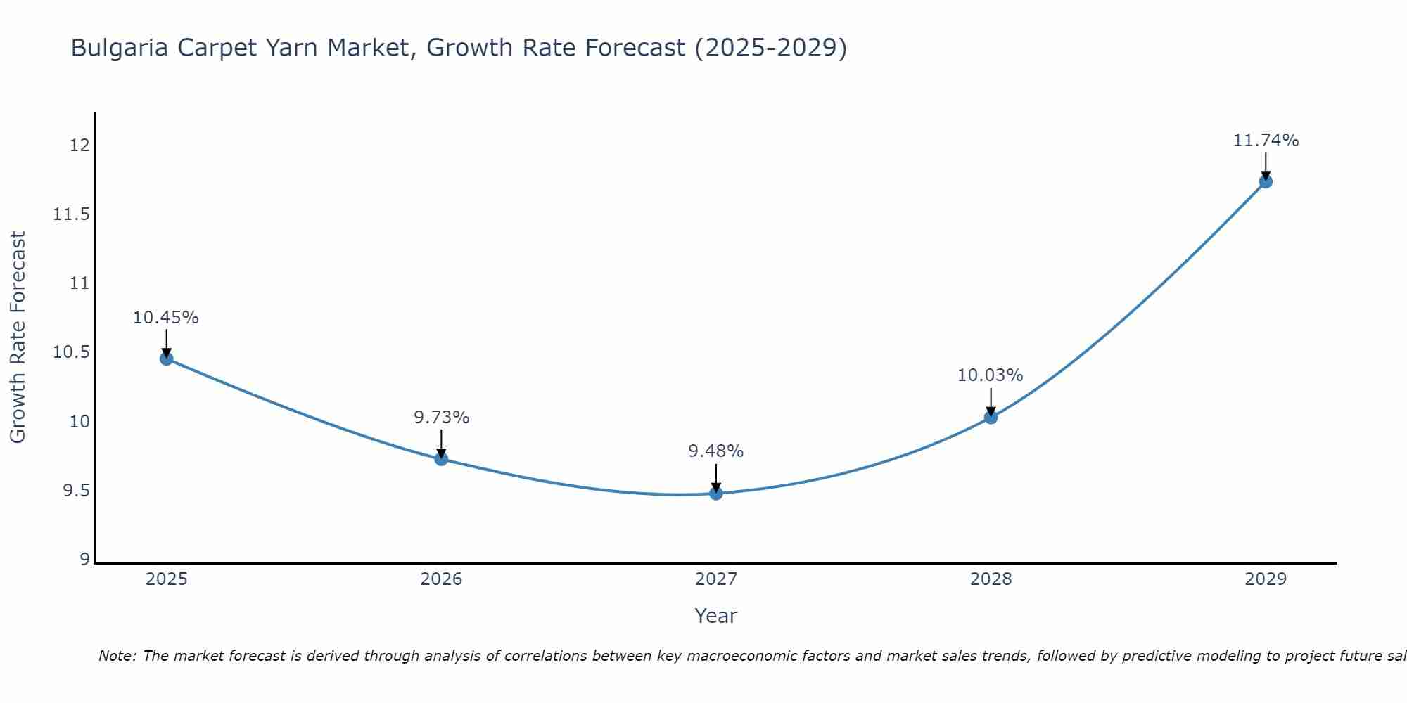 Bulgaria Carpet Yarn Market Growth Rate
