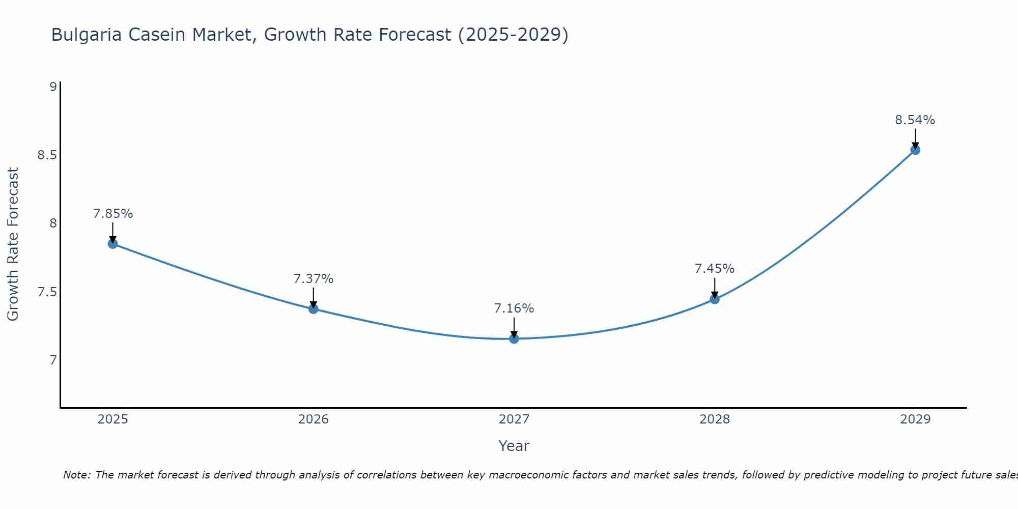 Bulgaria Casein Market Growth Rate