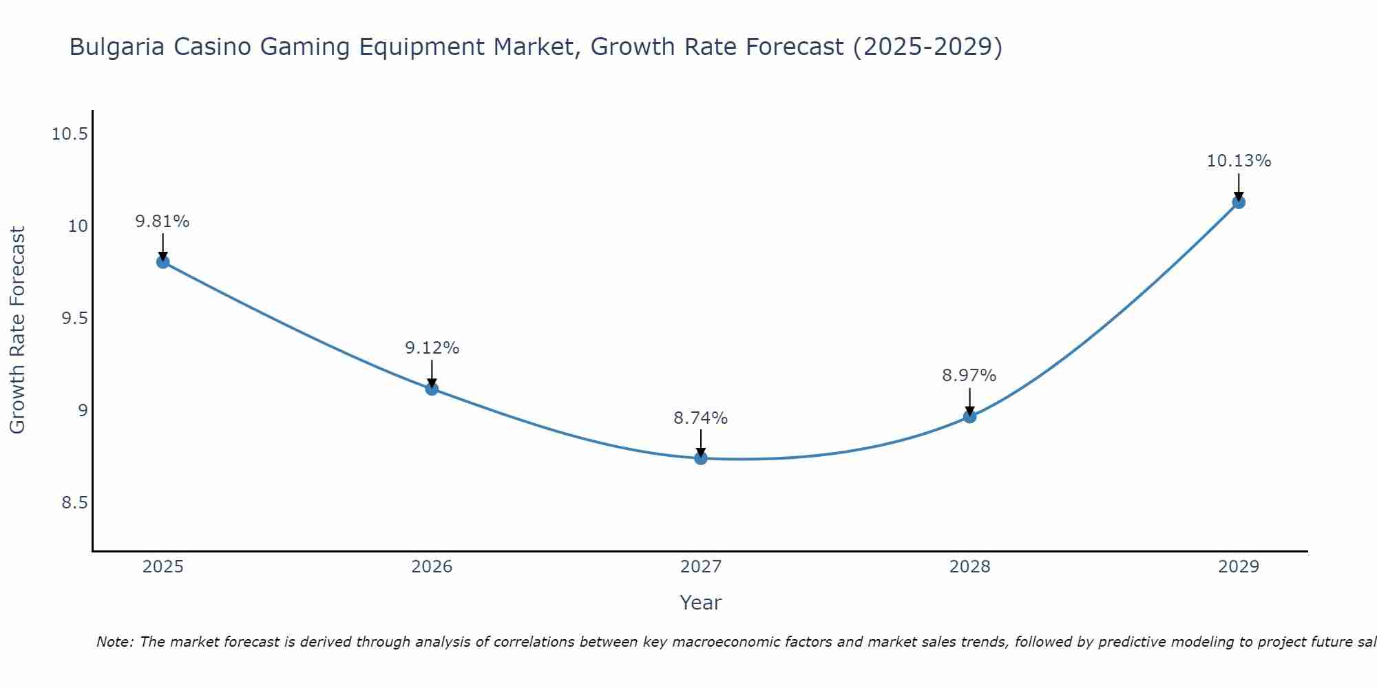 Bulgaria Casino Gaming Equipment Market Growth Rate