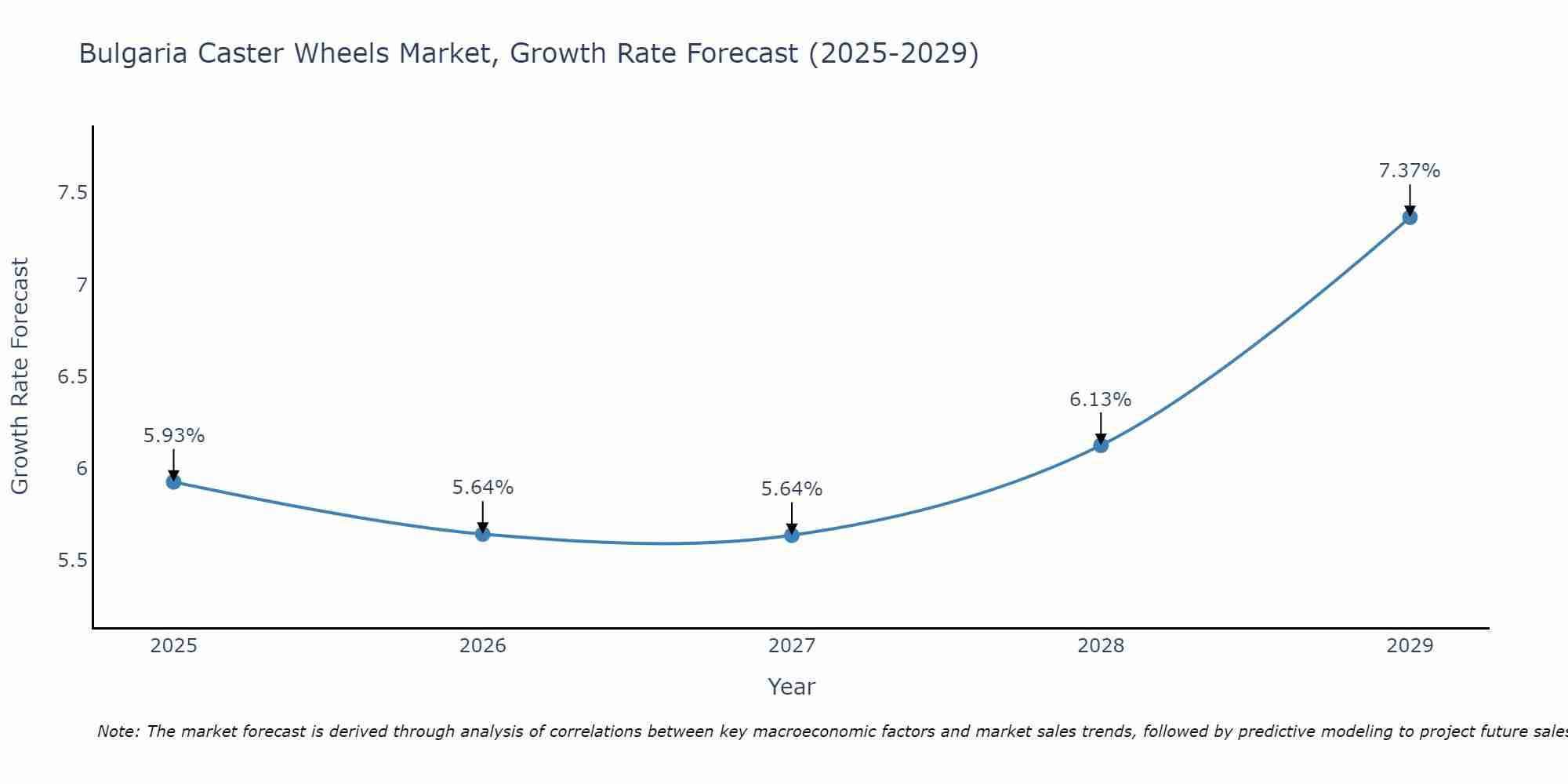 Bulgaria Caster Wheels Market Size Growth Rate