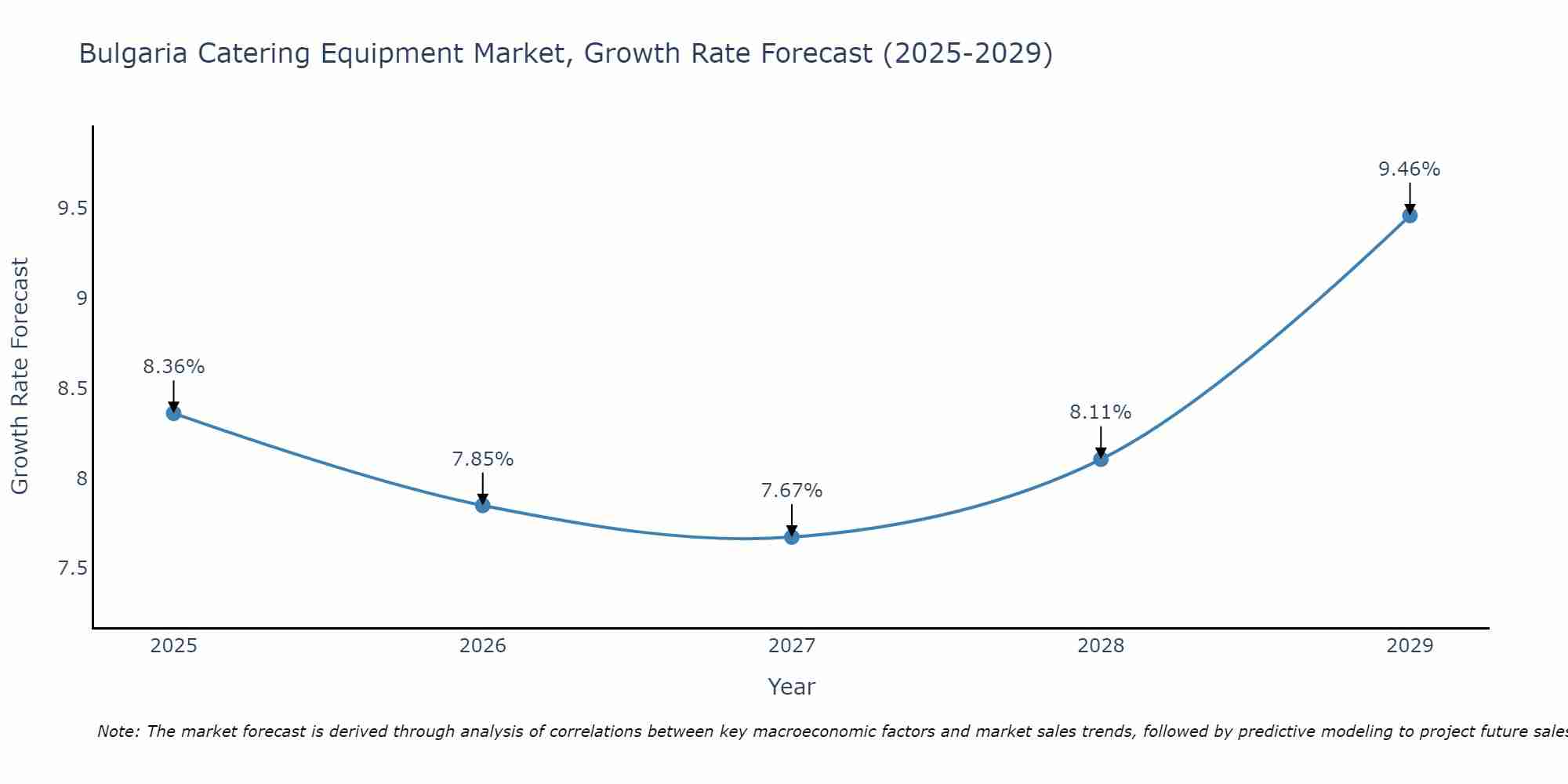Bulgaria Catering Equipment Market Size Growth Rate