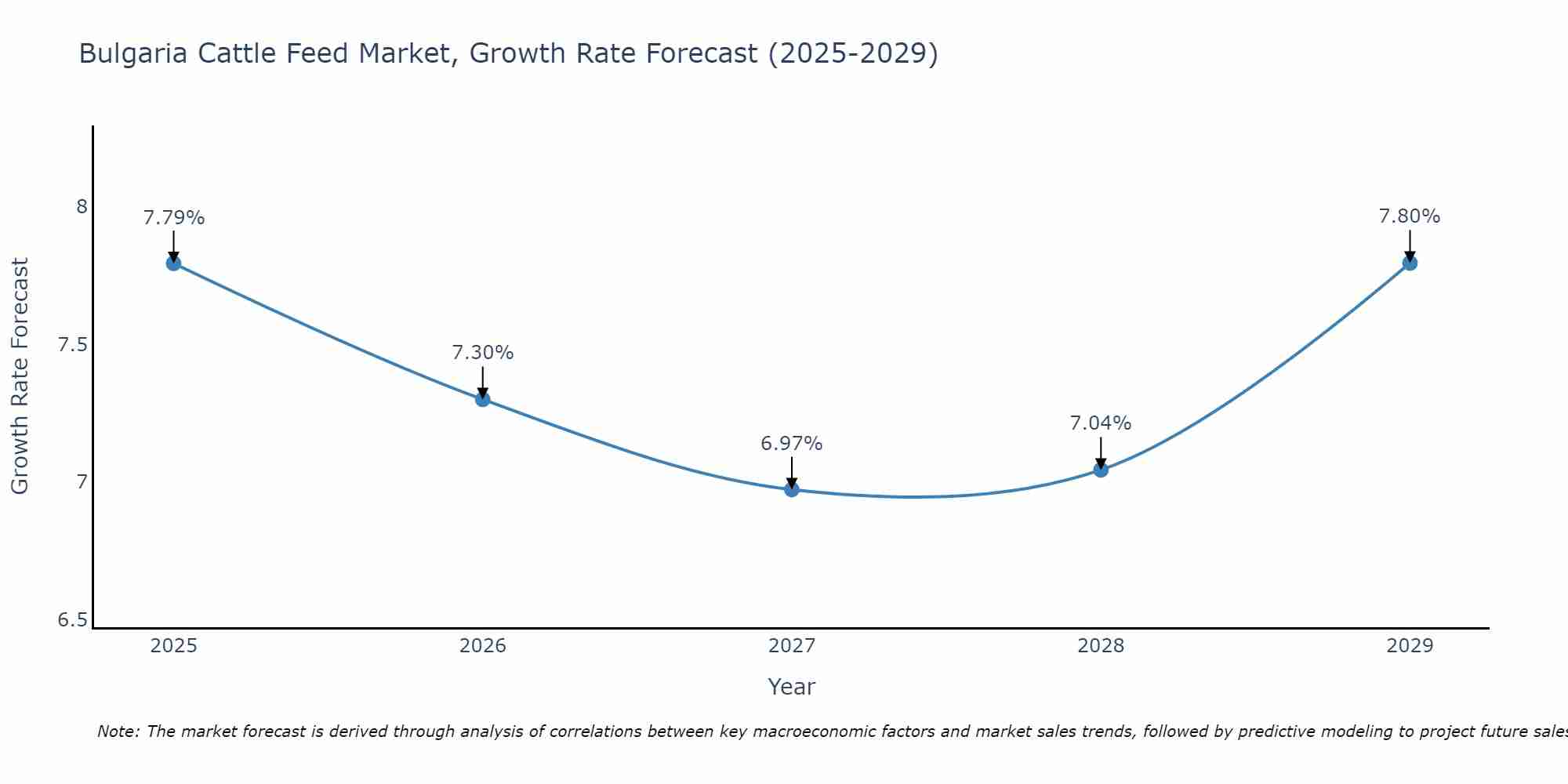 Bulgaria Cattle Feed Market Growth Rate