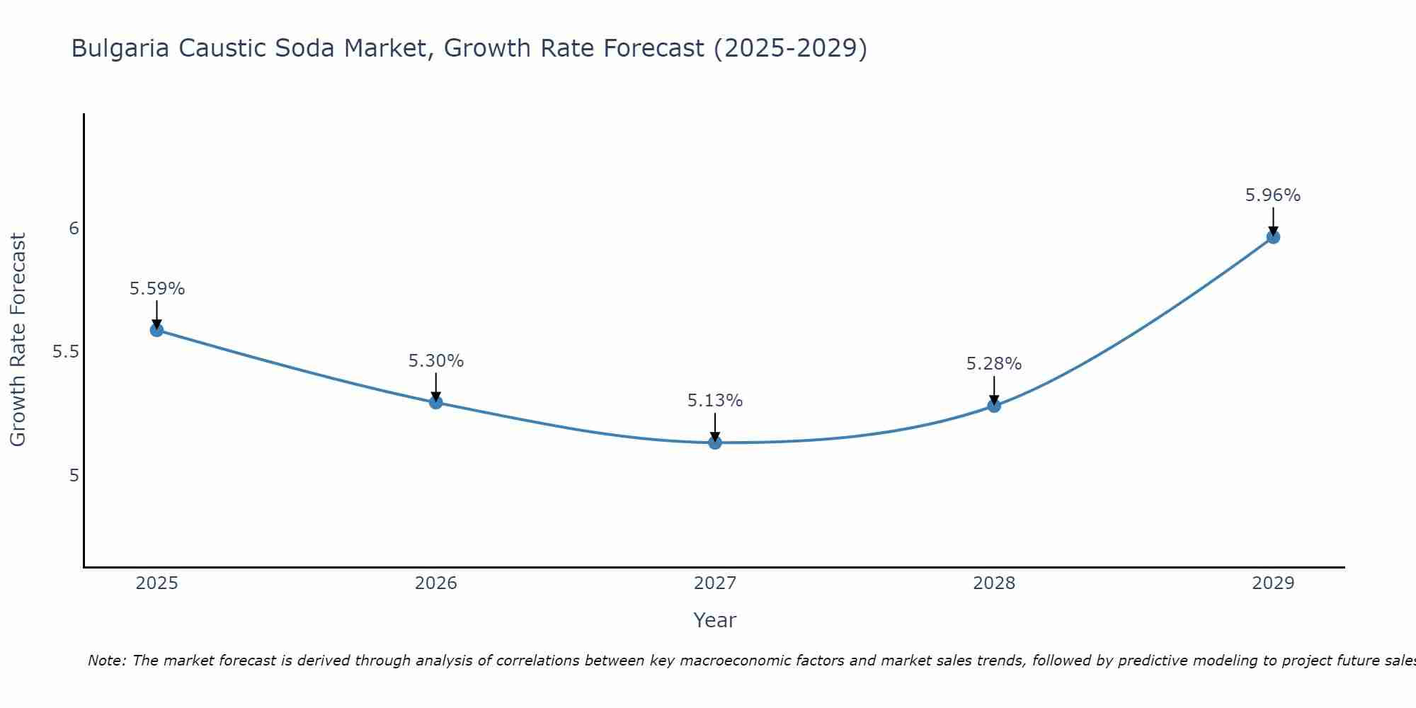 Bulgaria Caustic Soda Market Size Growth Rate