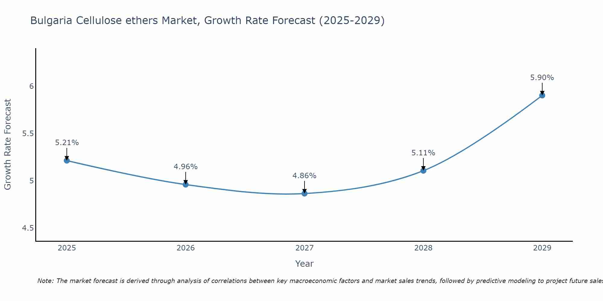Bulgaria Cellulose ethers Market Growth Rate