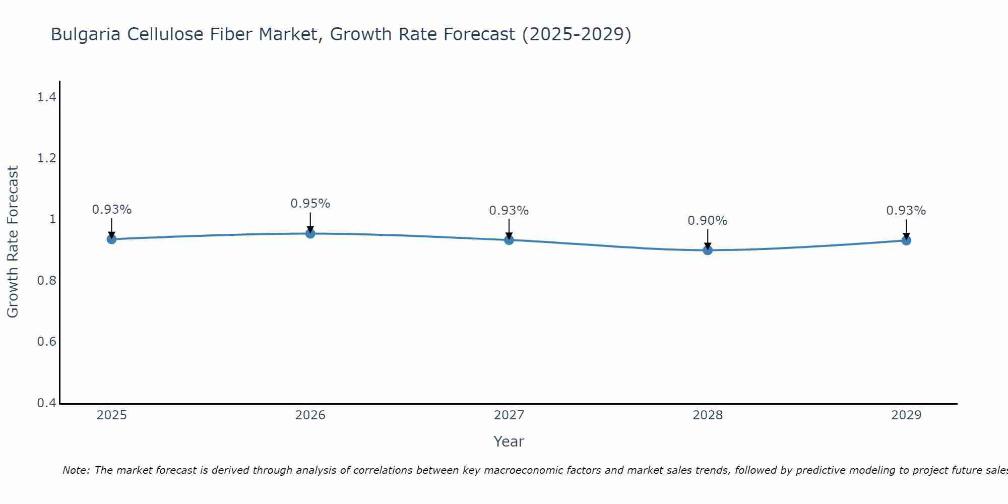 Bulgaria Cellulose Fiber Market Growth Rate