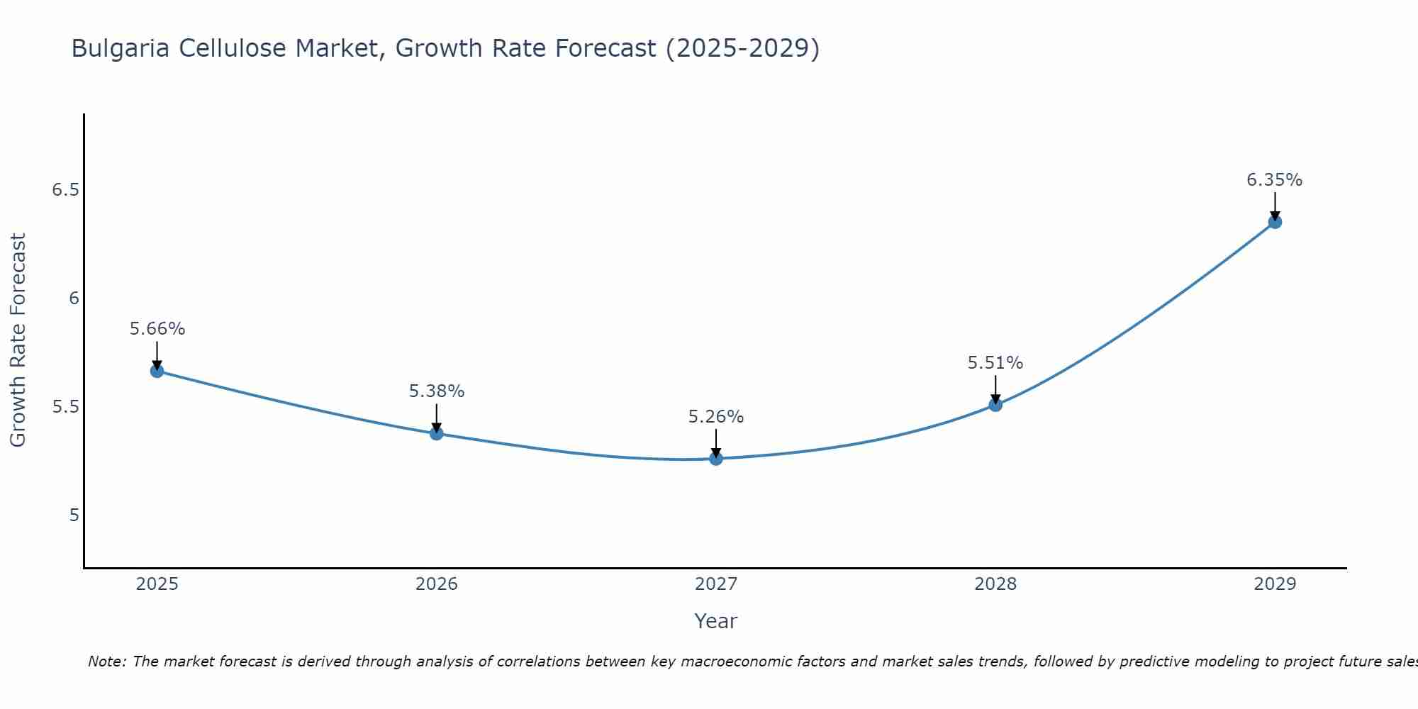 Bulgaria Cellulose Market Size Growth Rate
