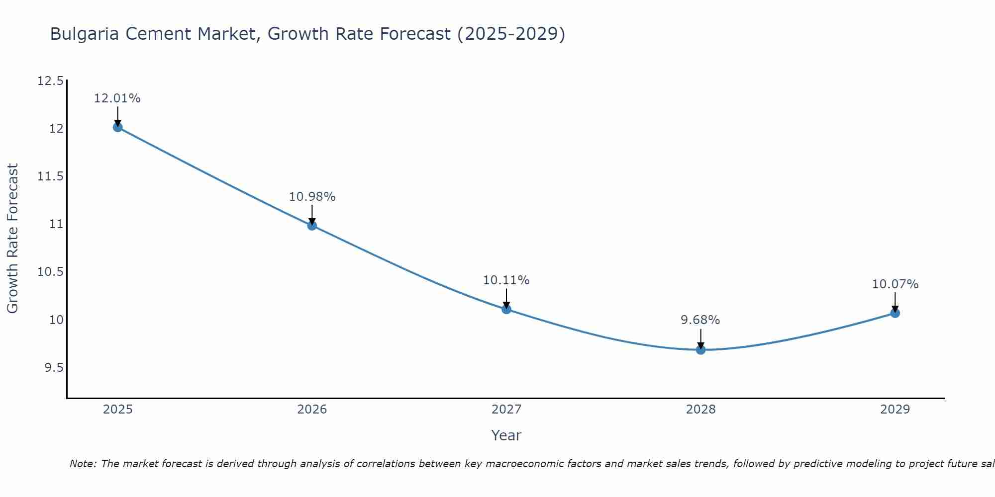 Bulgaria Cement Market Growth Rate