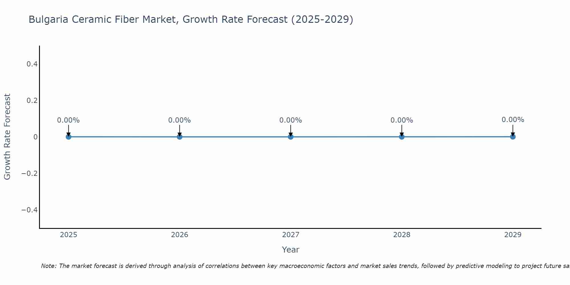 Bulgaria Ceramic Fiber Market Size Growth Rate