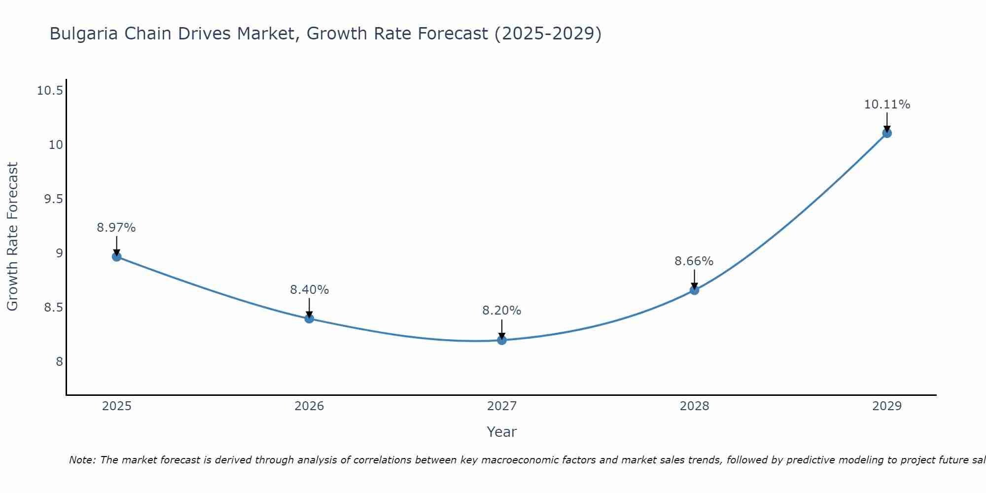 Bulgaria Chain Drives Market Growth Rate