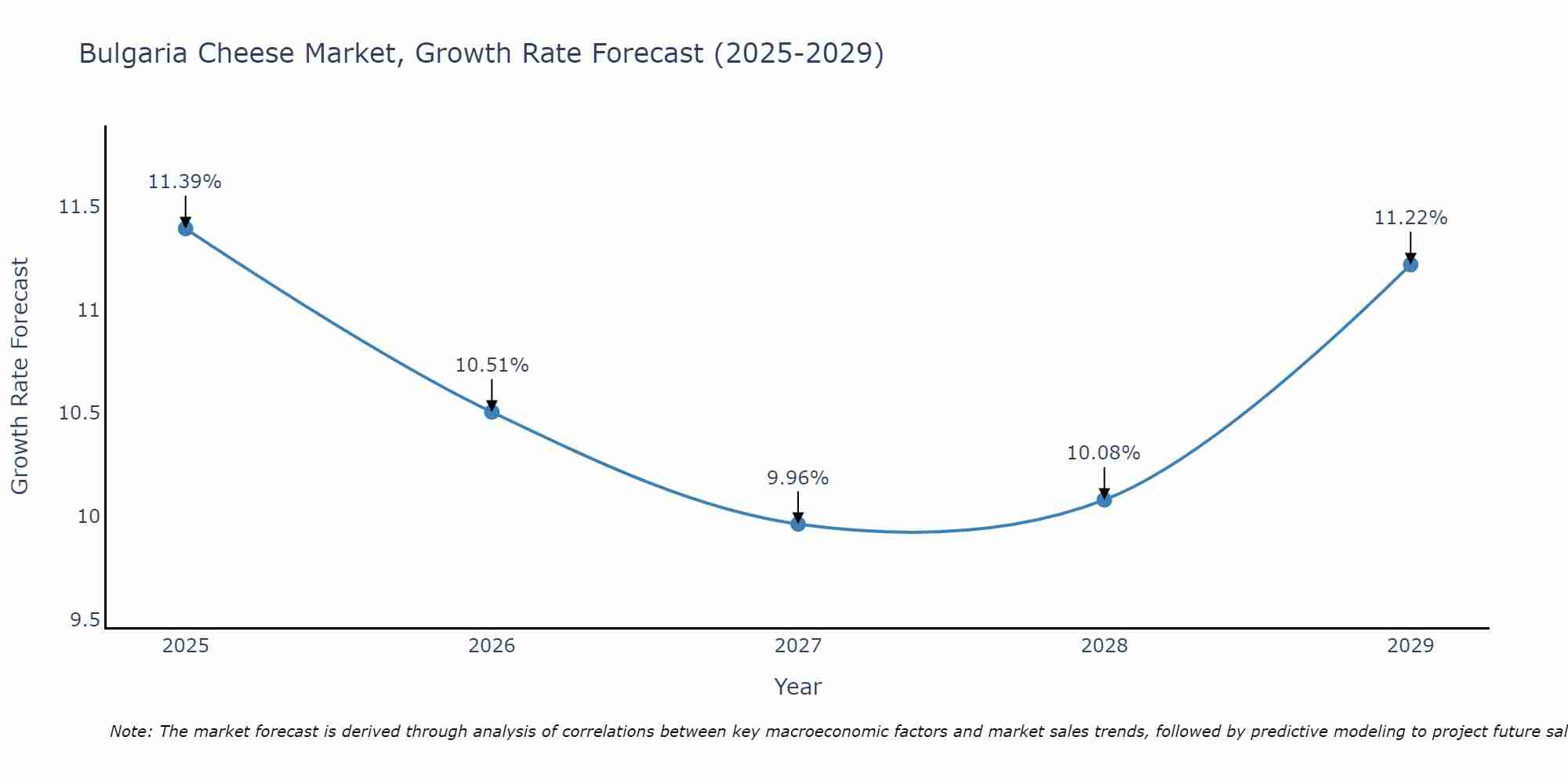 Bulgaria Cheese Market Growth Rate