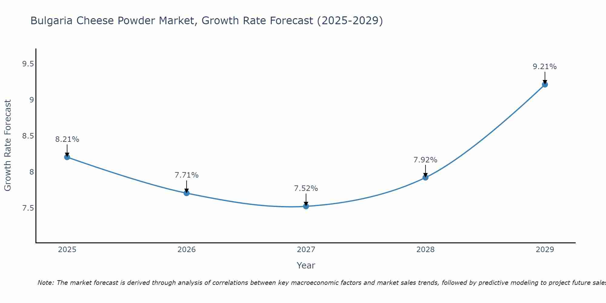 Bulgaria Cheese Powder Market Size Growth Rate