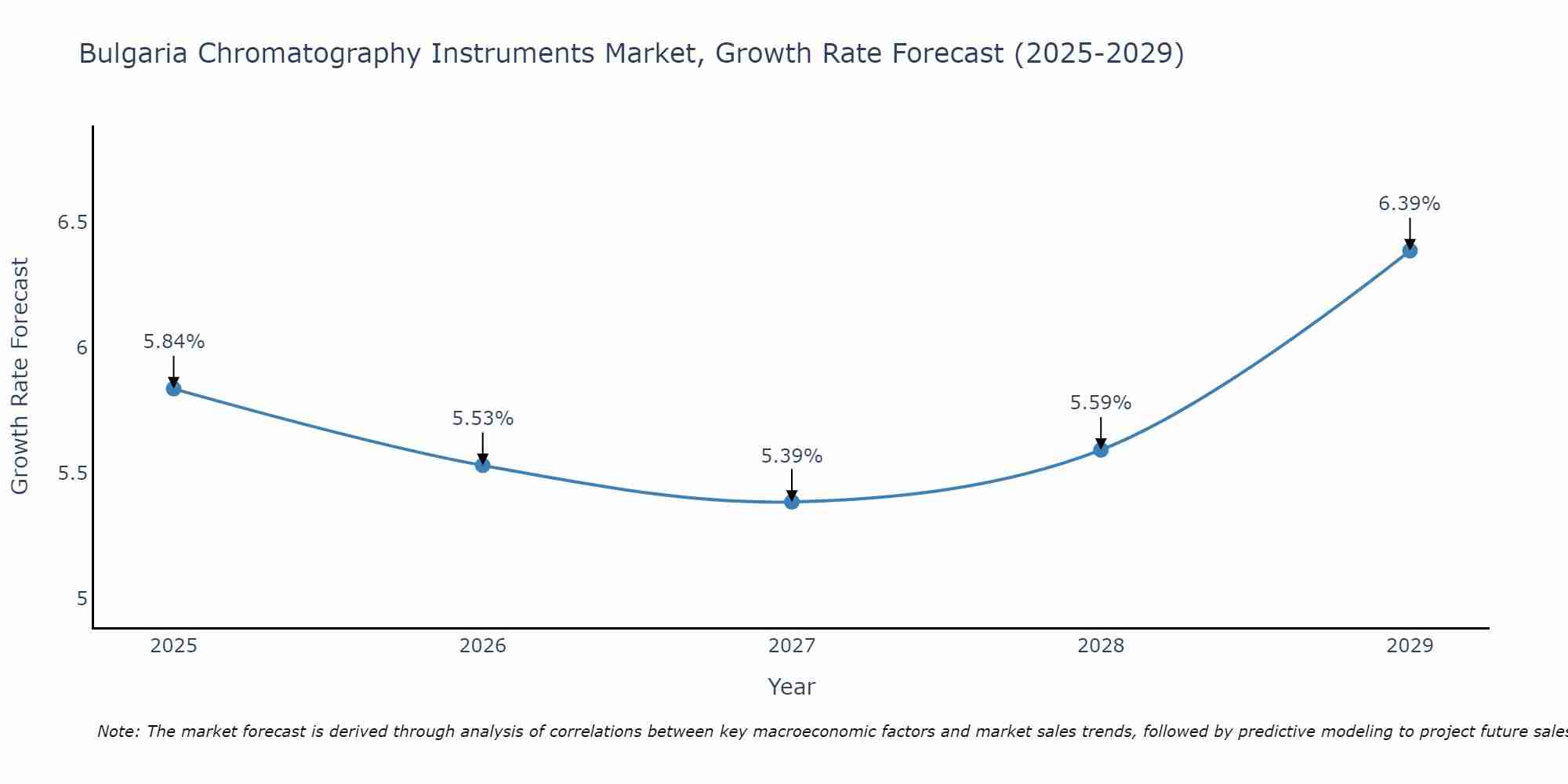 Bulgaria Chromatography Instruments Market Growth Rate