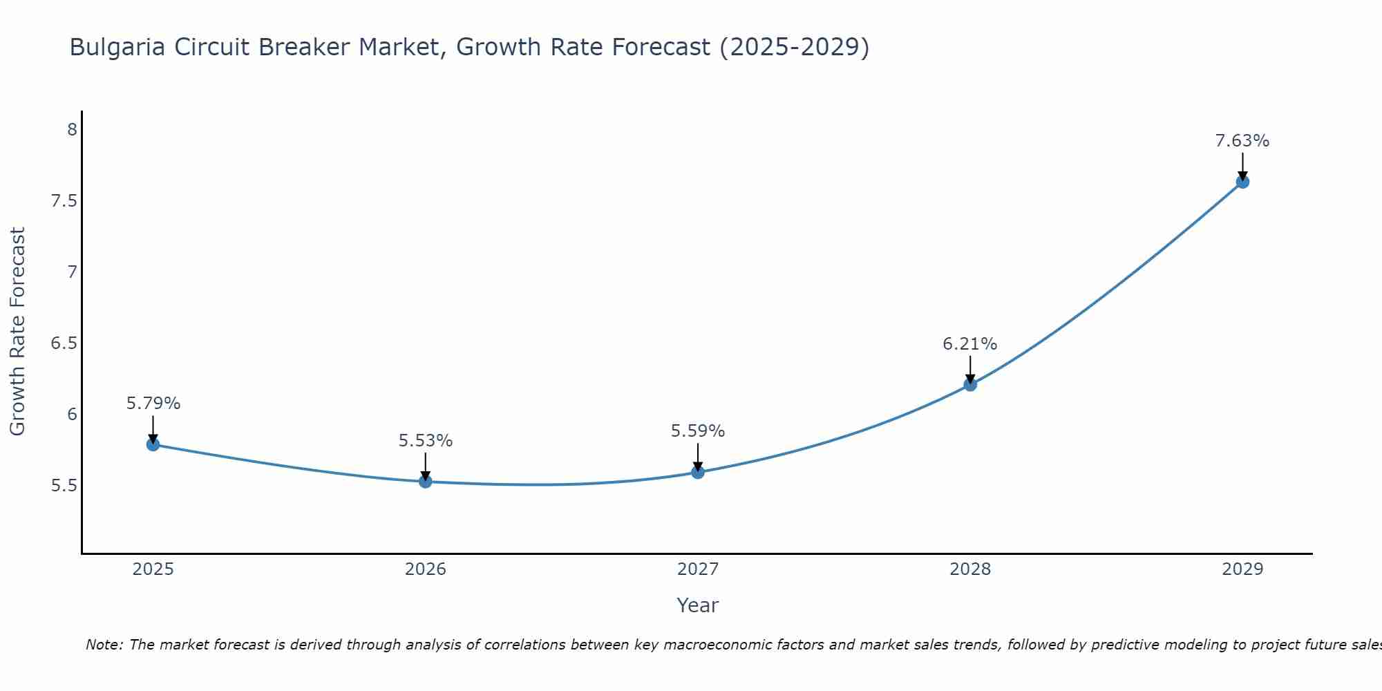 Bulgaria Circuit Breaker Market Size Growth Rate