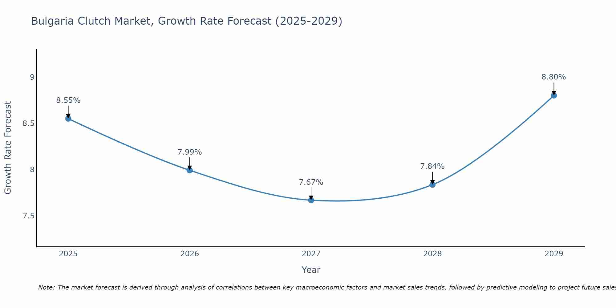 Bulgaria Clutch Market Size Growth Rate