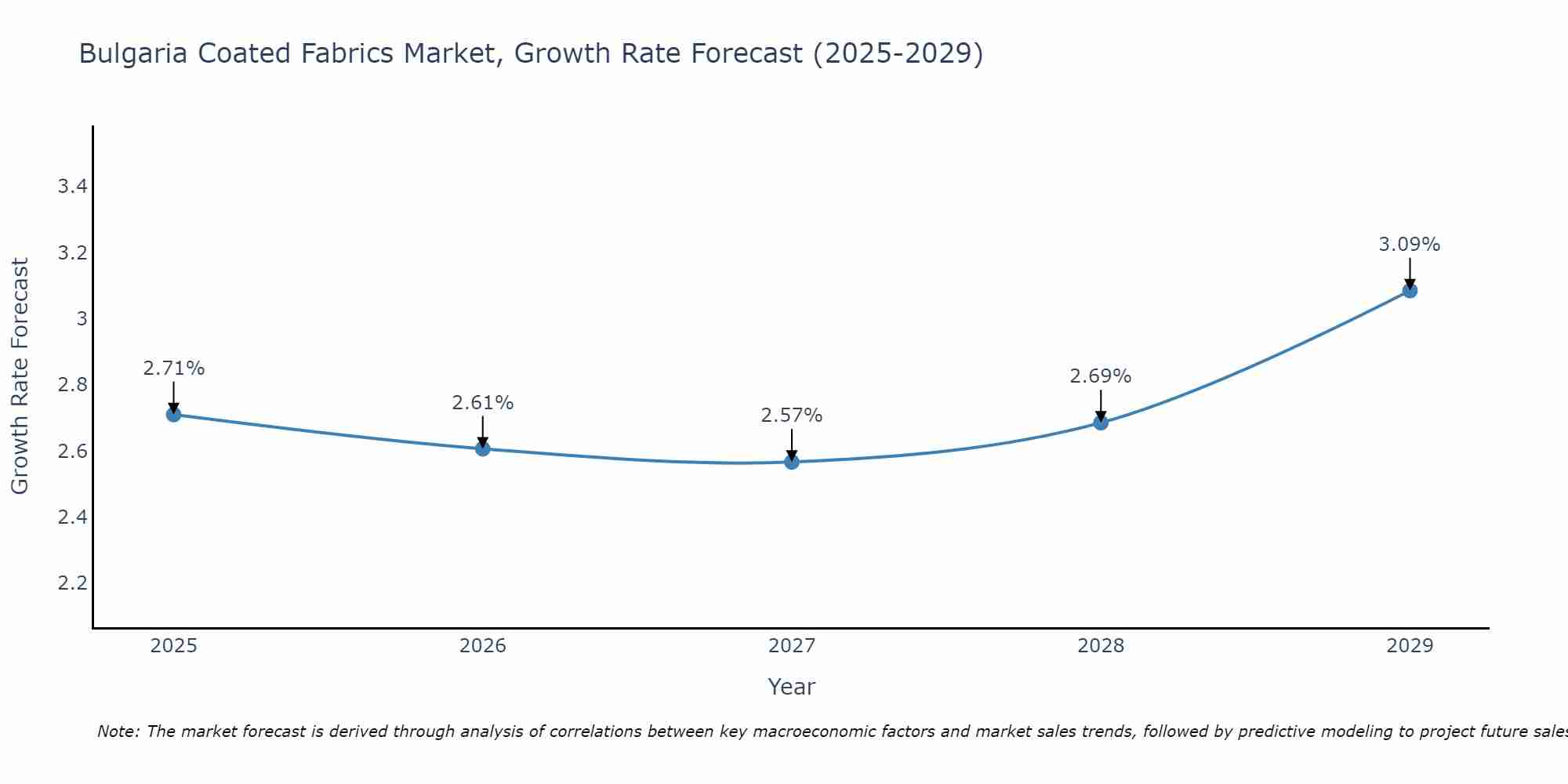 Bulgaria Coated Fabrics Market Size Growth Rate